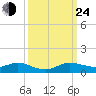 E Arsenicker, Card Sound tide chart for Tuesday, September 24, 2024