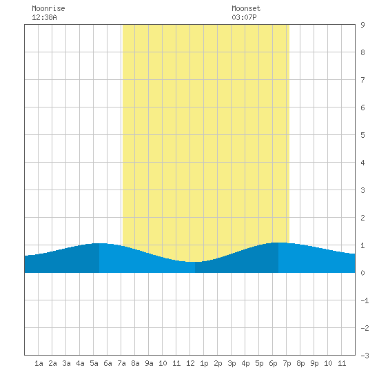 E Arsenicker, Card Sound tide chart for Wednesday, September 25, 2024