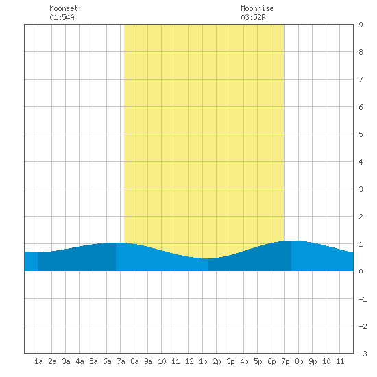 E Arsenicker, Card Sound tide chart for Saturday, October 12, 2024