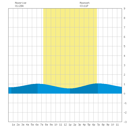 E Arsenicker, Card Sound tide chart for Friday, October 25, 2024
