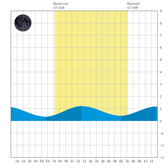 E Arsenicker, Card Sound tide chart for Wednesday, October 2, 2024