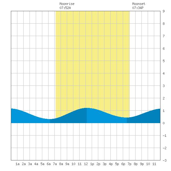 E Arsenicker, Card Sound tide chart for Thursday, October 3, 2024
