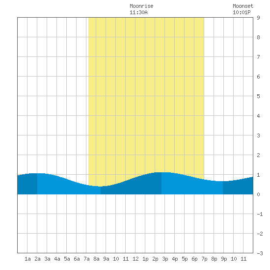 E Arsenicker, Card Sound tide chart for Monday, October 7, 2024