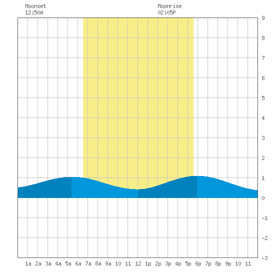 E Arsenicker, Card Sound tide chart for Sunday, November 10, 2024