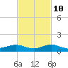 E Arsenicker, Card Sound tide chart for Sunday, November 10, 2024
