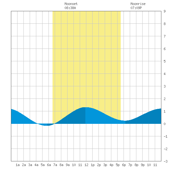 E Arsenicker, Card Sound tide chart for Sunday, November 17, 2024