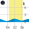 E Arsenicker, Card Sound tide chart for Friday, November 1, 2024