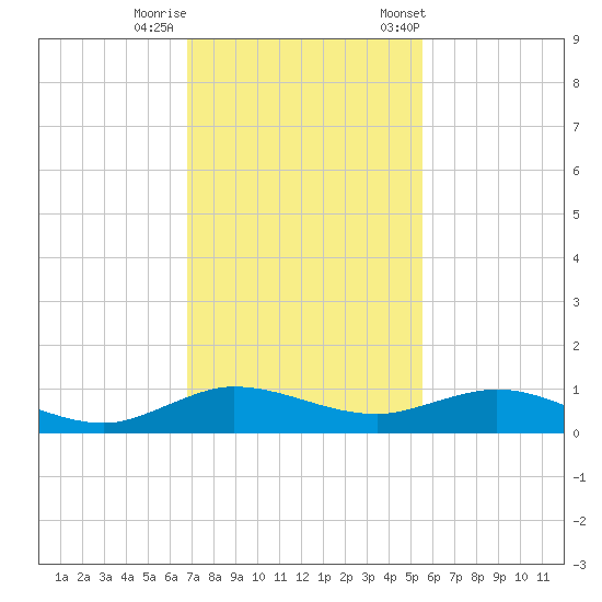 E Arsenicker, Card Sound tide chart for Thursday, November 28, 2024