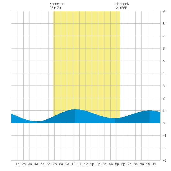 E Arsenicker, Card Sound tide chart for Saturday, November 30, 2024