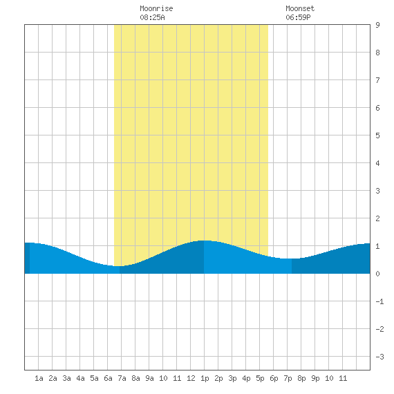 E Arsenicker, Card Sound tide chart for Sunday, November 3, 2024