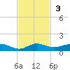 E Arsenicker, Card Sound tide chart for Sunday, November 3, 2024