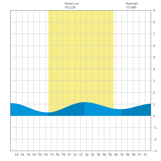 E Arsenicker, Card Sound tide chart for Monday, November 4, 2024