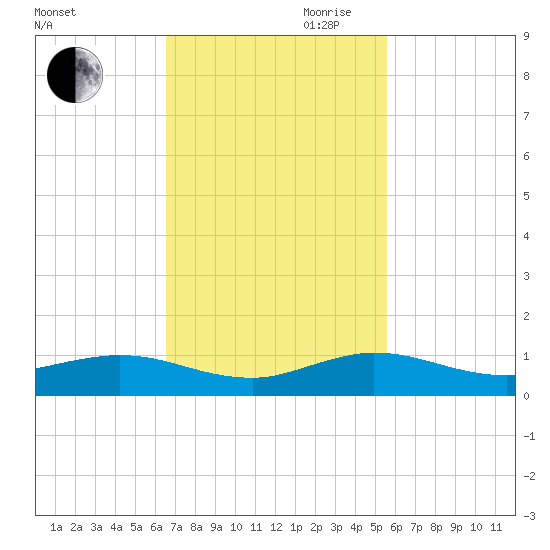 E Arsenicker, Card Sound tide chart for Saturday, November 9, 2024