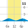 E Arsenicker, Card Sound tide chart for Wednesday, December 11, 2024