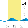 E Arsenicker, Card Sound tide chart for Saturday, December 14, 2024