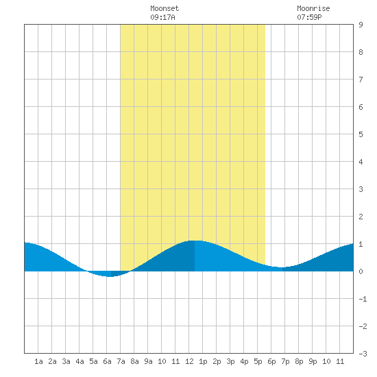 E Arsenicker, Card Sound tide chart for Tuesday, December 17, 2024