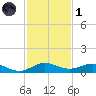 E Arsenicker, Card Sound tide chart for Sunday, December 1, 2024