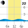 E Arsenicker, Card Sound tide chart for Sunday, December 22, 2024