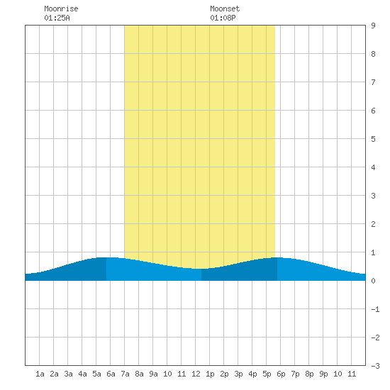 E Arsenicker, Card Sound tide chart for Tuesday, December 24, 2024