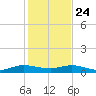 E Arsenicker, Card Sound tide chart for Tuesday, December 24, 2024