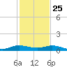 E Arsenicker, Card Sound tide chart for Wednesday, December 25, 2024