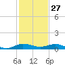 E Arsenicker, Card Sound tide chart for Friday, December 27, 2024
