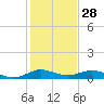 E Arsenicker, Card Sound tide chart for Saturday, December 28, 2024