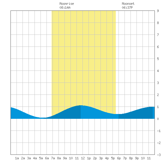 E Arsenicker, Card Sound tide chart for Monday, December 2, 2024