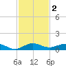 E Arsenicker, Card Sound tide chart for Monday, December 2, 2024