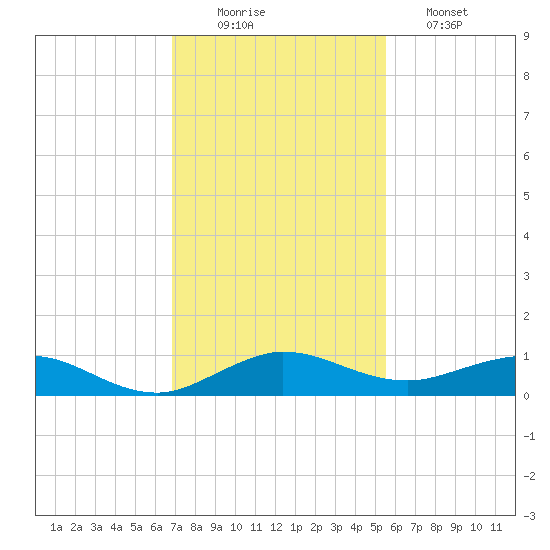 E Arsenicker, Card Sound tide chart for Tuesday, December 3, 2024