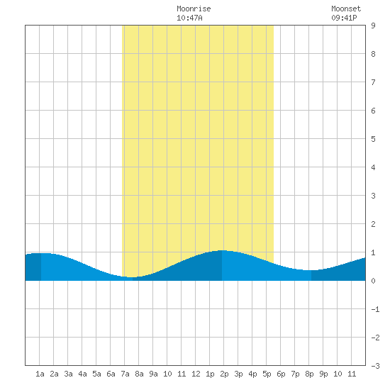 E Arsenicker, Card Sound tide chart for Thursday, December 5, 2024