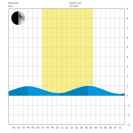 E Arsenicker, Card Sound tide chart for Sunday, December 8, 2024