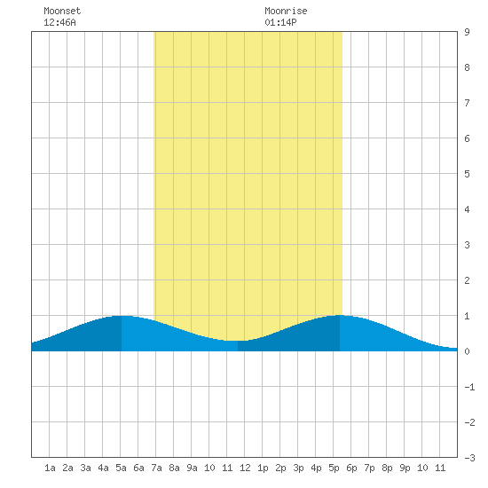 E Arsenicker, Card Sound tide chart for Monday, December 9, 2024