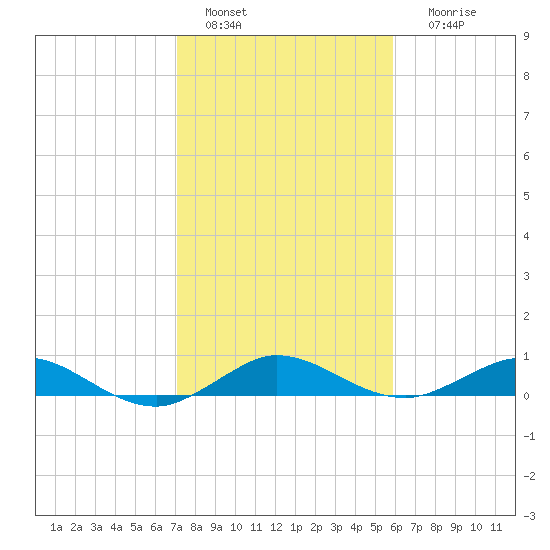 E Arsenicker, Card Sound tide chart for Wednesday, January 15, 2025