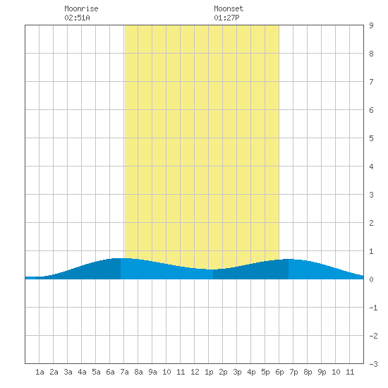 E Arsenicker, Card Sound tide chart for Friday, January 24, 2025