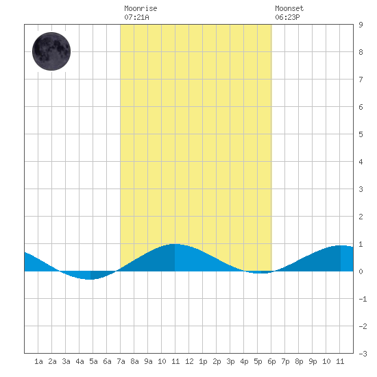 E Arsenicker, Card Sound tide chart for Wednesday, January 29, 2025