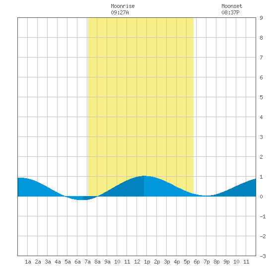 E Arsenicker, Card Sound tide chart for Thursday, January 2, 2025