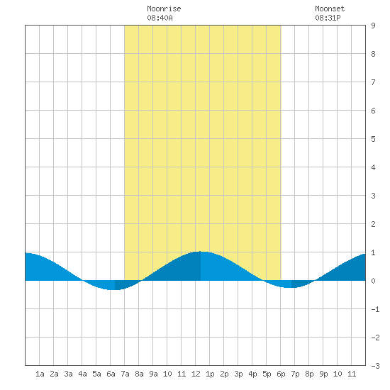 E Arsenicker, Card Sound tide chart for Friday, January 31, 2025