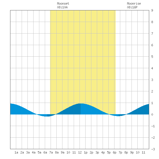 E Arsenicker, Card Sound tide chart for Friday, February 14, 2025