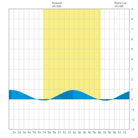 E Arsenicker, Card Sound tide chart for Saturday, February 15, 2025