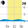 E Arsenicker, Card Sound tide chart for Thursday, February 20, 2025