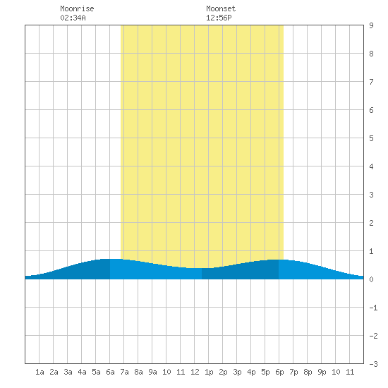 E Arsenicker, Card Sound tide chart for Saturday, February 22, 2025