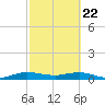 E Arsenicker, Card Sound tide chart for Saturday, February 22, 2025