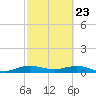 E Arsenicker, Card Sound tide chart for Sunday, February 23, 2025