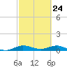 E Arsenicker, Card Sound tide chart for Monday, February 24, 2025