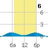 E Arsenicker, Card Sound tide chart for Thursday, February 6, 2025