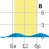 E Arsenicker, Card Sound tide chart for Saturday, February 8, 2025