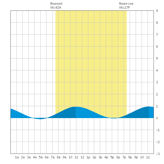 E Arsenicker, Card Sound tide chart for Wednesday, March 12, 2025