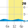 E Arsenicker, Card Sound tide chart for Thursday, March 20, 2025