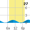 E Arsenicker, Card Sound tide chart for Thursday, March 27, 2025